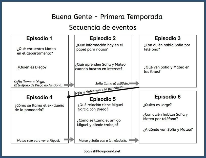 Use this timeline to help students understand the Spanish YouTube series Buena Gente.